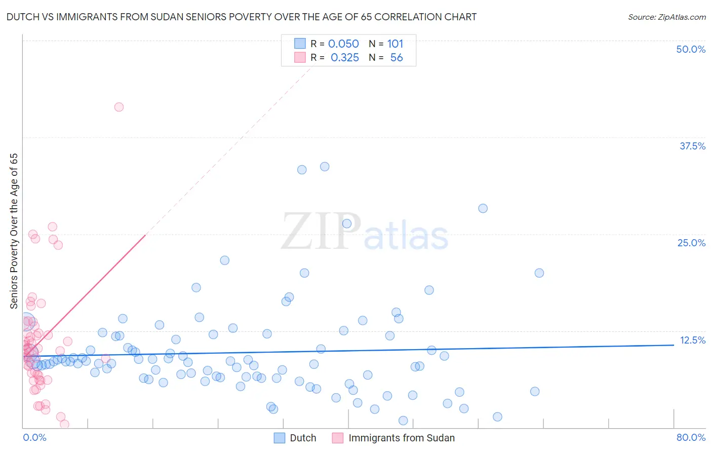 Dutch vs Immigrants from Sudan Seniors Poverty Over the Age of 65