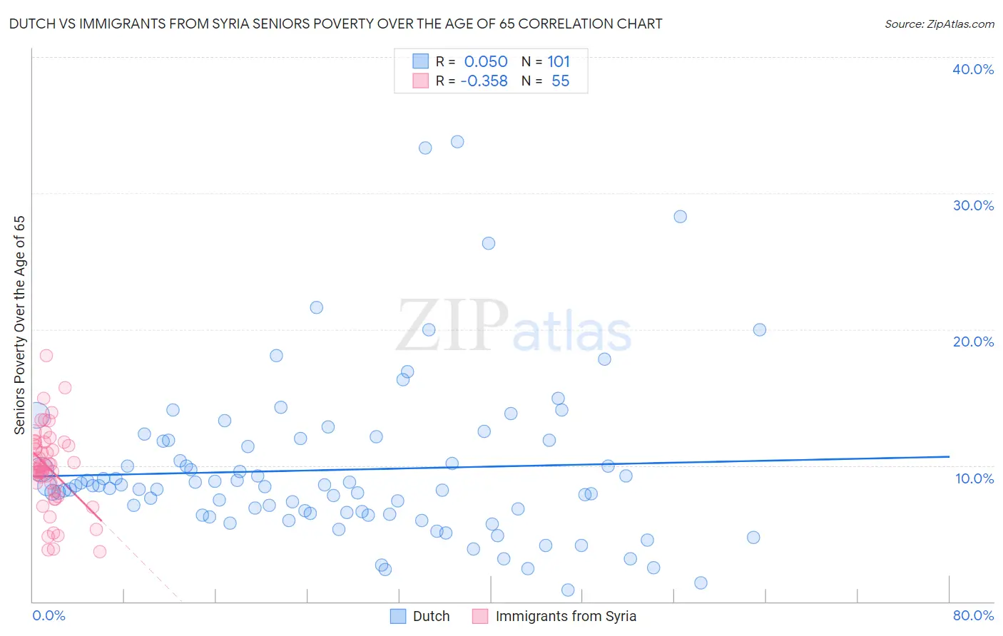 Dutch vs Immigrants from Syria Seniors Poverty Over the Age of 65