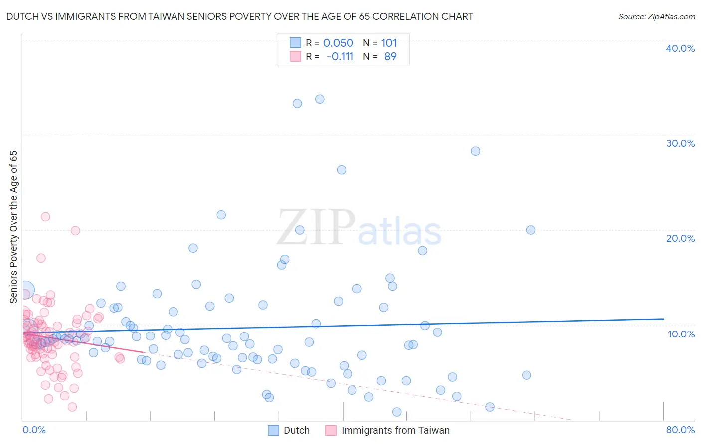Dutch vs Immigrants from Taiwan Seniors Poverty Over the Age of 65