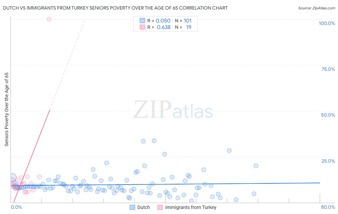 Dutch vs Immigrants from Turkey Seniors Poverty Over the Age of 65