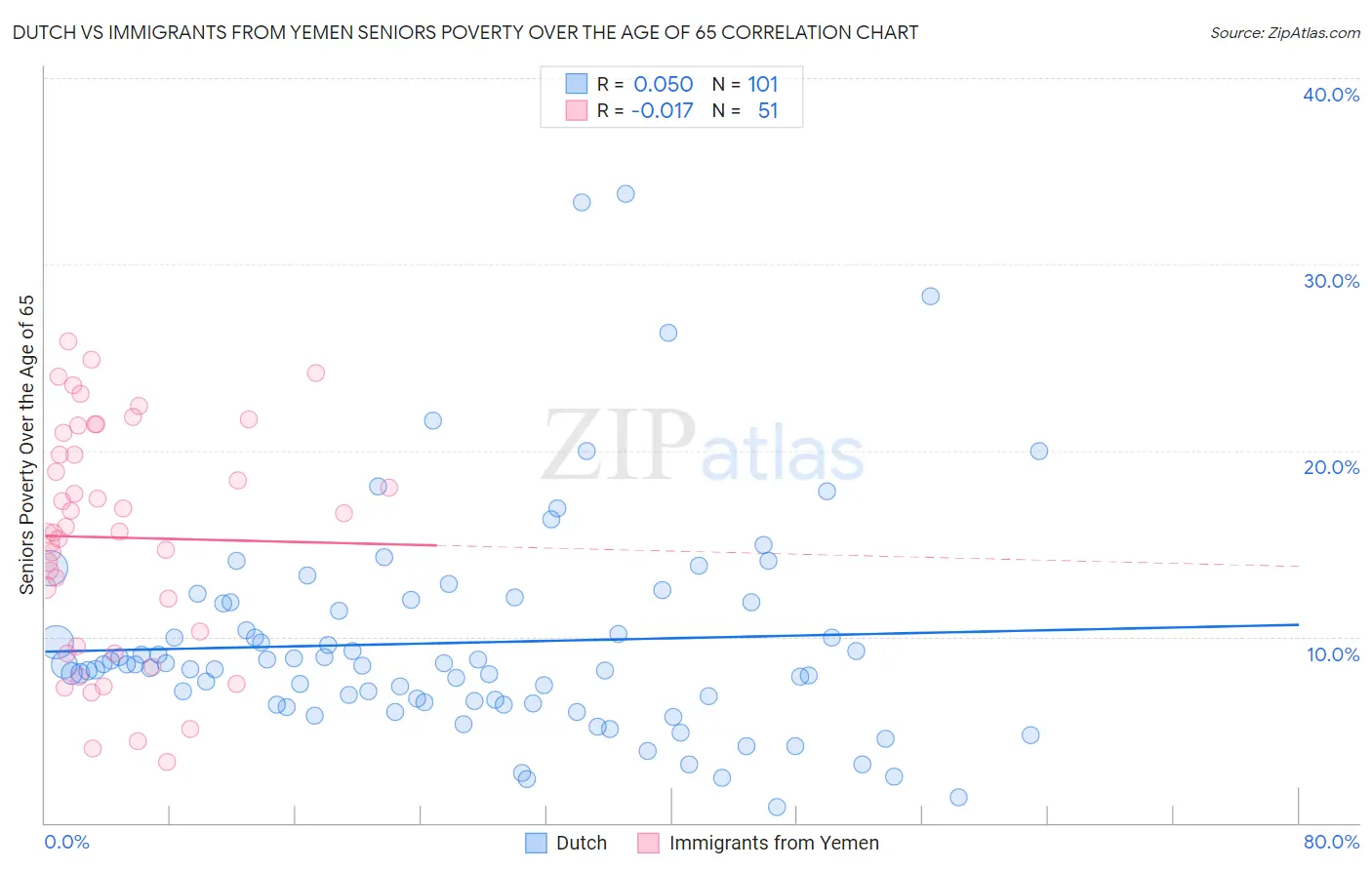 Dutch vs Immigrants from Yemen Seniors Poverty Over the Age of 65