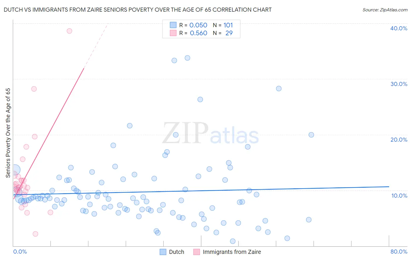 Dutch vs Immigrants from Zaire Seniors Poverty Over the Age of 65