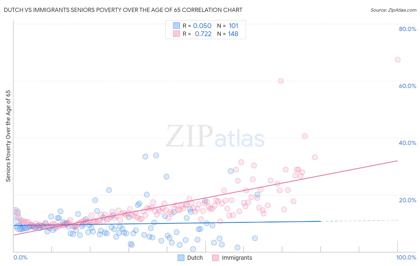 Dutch vs Immigrants Seniors Poverty Over the Age of 65