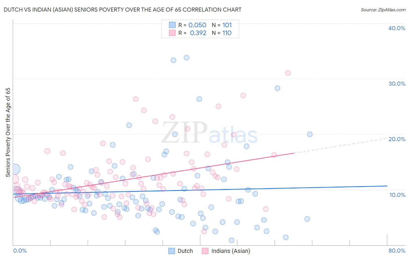Dutch vs Indian (Asian) Seniors Poverty Over the Age of 65