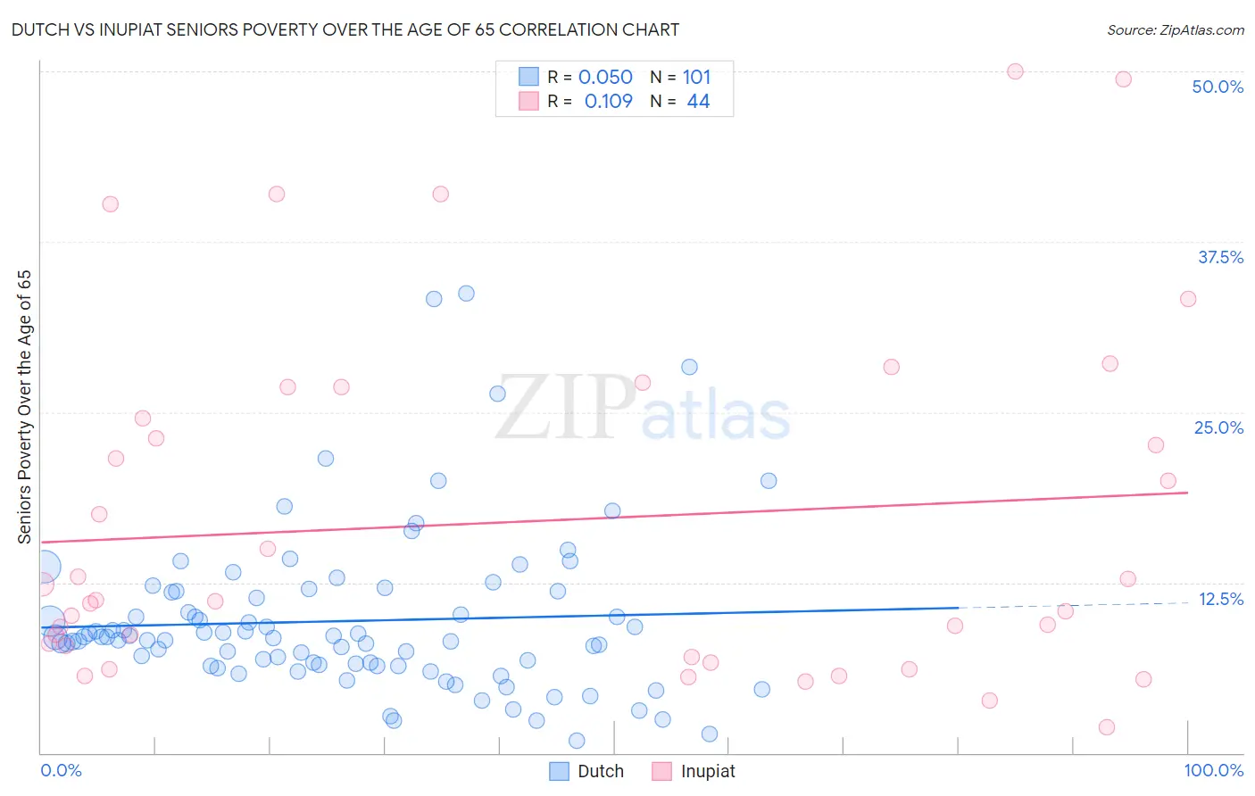 Dutch vs Inupiat Seniors Poverty Over the Age of 65