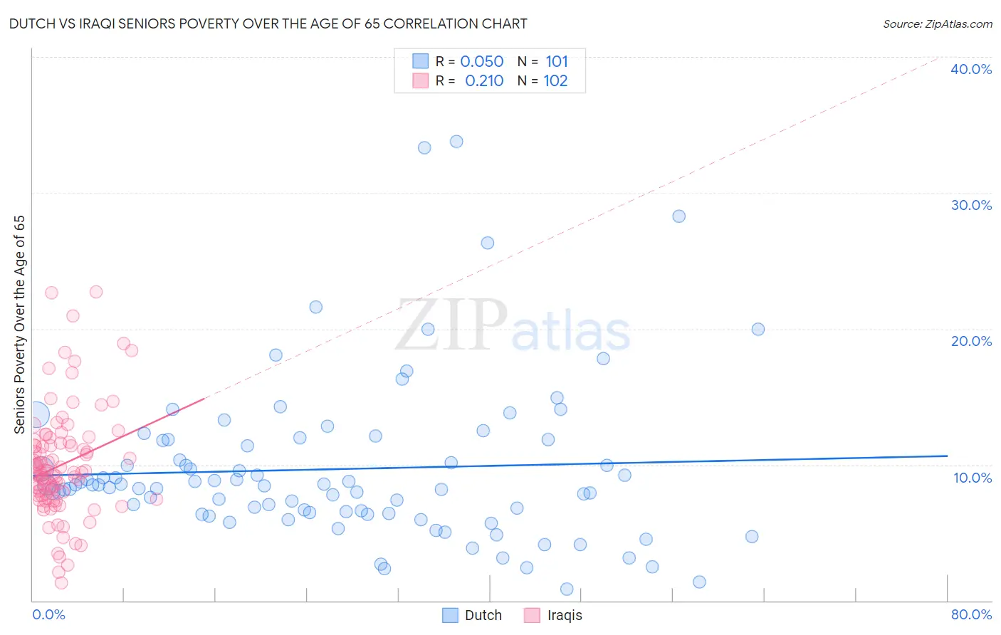Dutch vs Iraqi Seniors Poverty Over the Age of 65