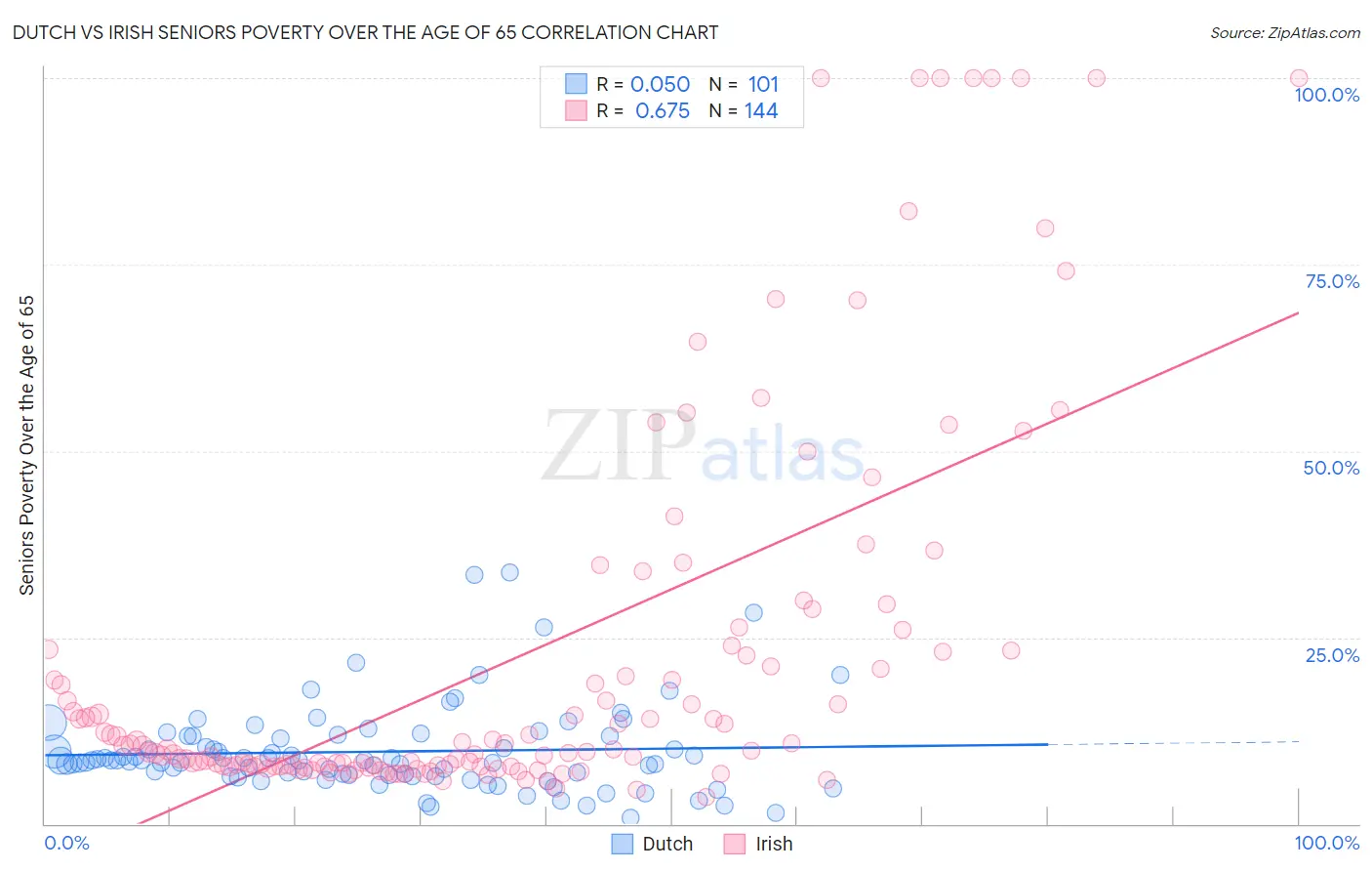 Dutch vs Irish Seniors Poverty Over the Age of 65