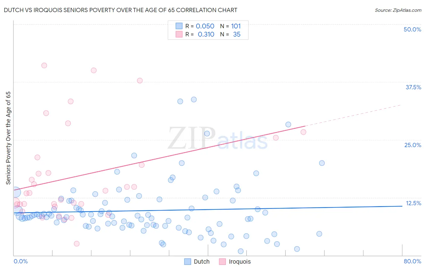 Dutch vs Iroquois Seniors Poverty Over the Age of 65