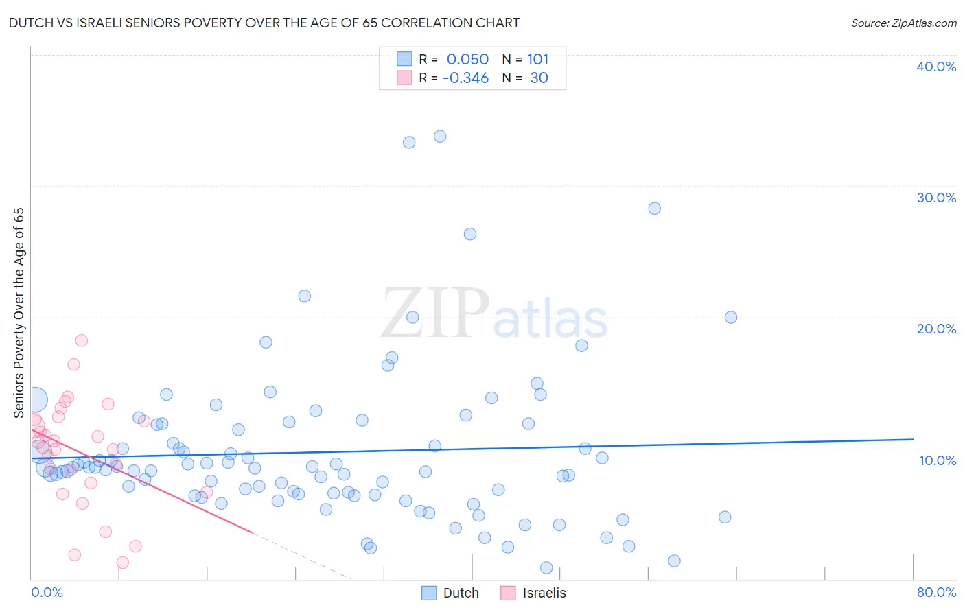 Dutch vs Israeli Seniors Poverty Over the Age of 65
