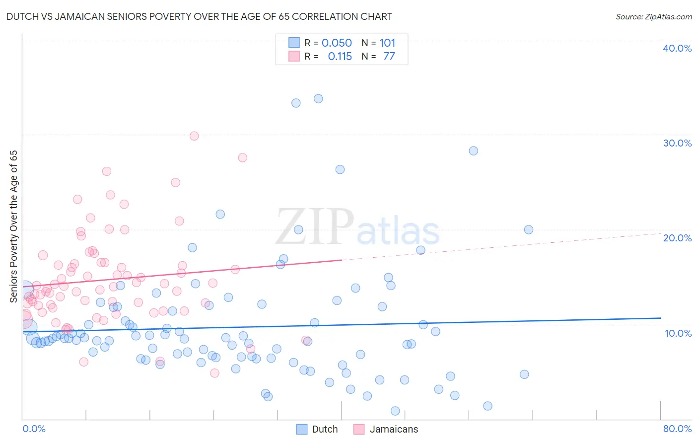 Dutch vs Jamaican Seniors Poverty Over the Age of 65