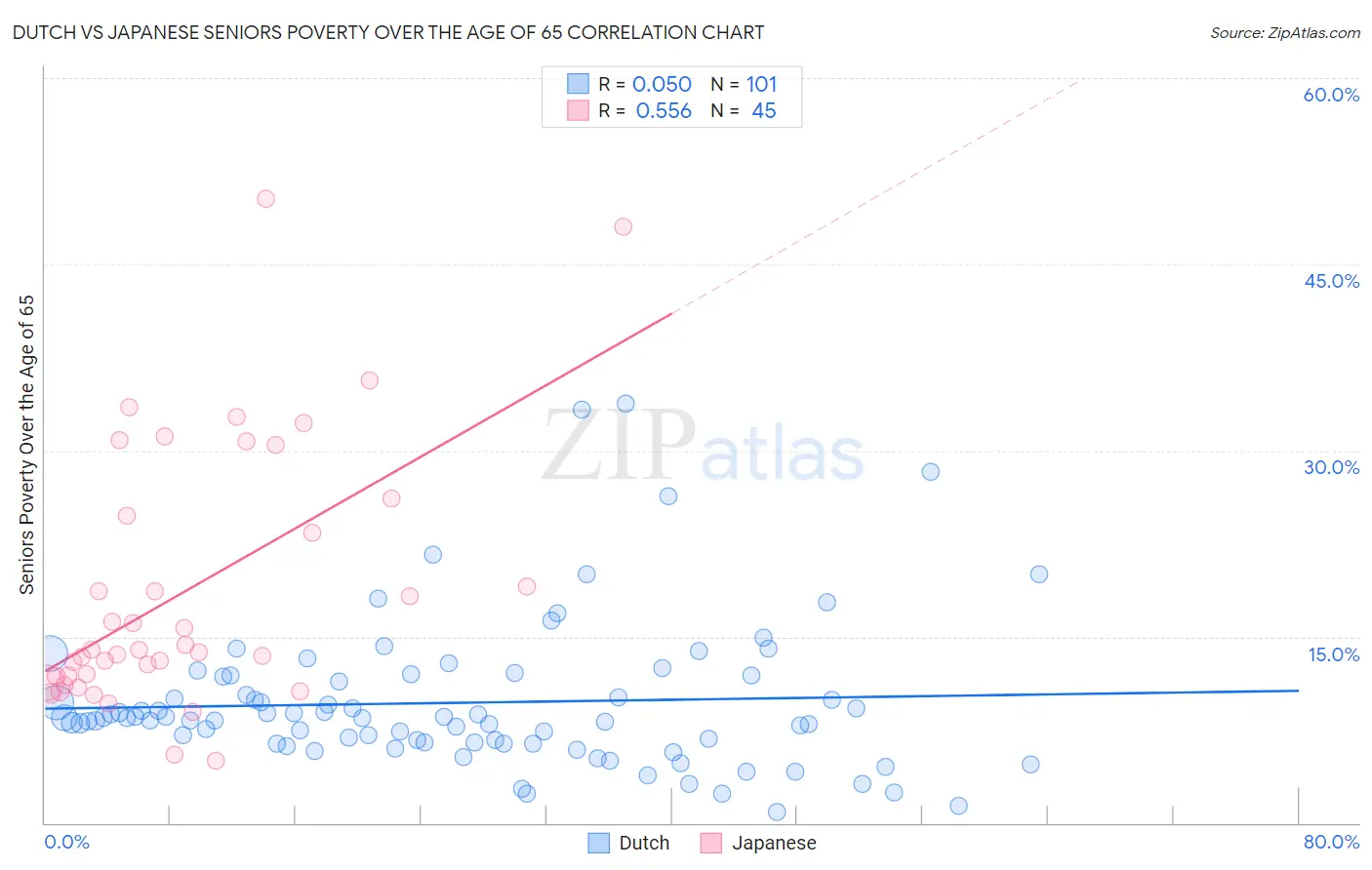 Dutch vs Japanese Seniors Poverty Over the Age of 65