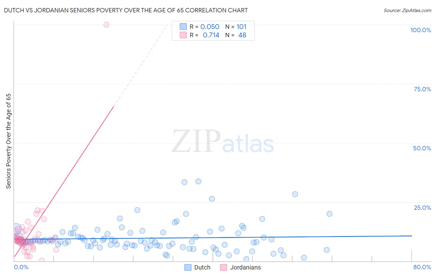 Dutch vs Jordanian Seniors Poverty Over the Age of 65