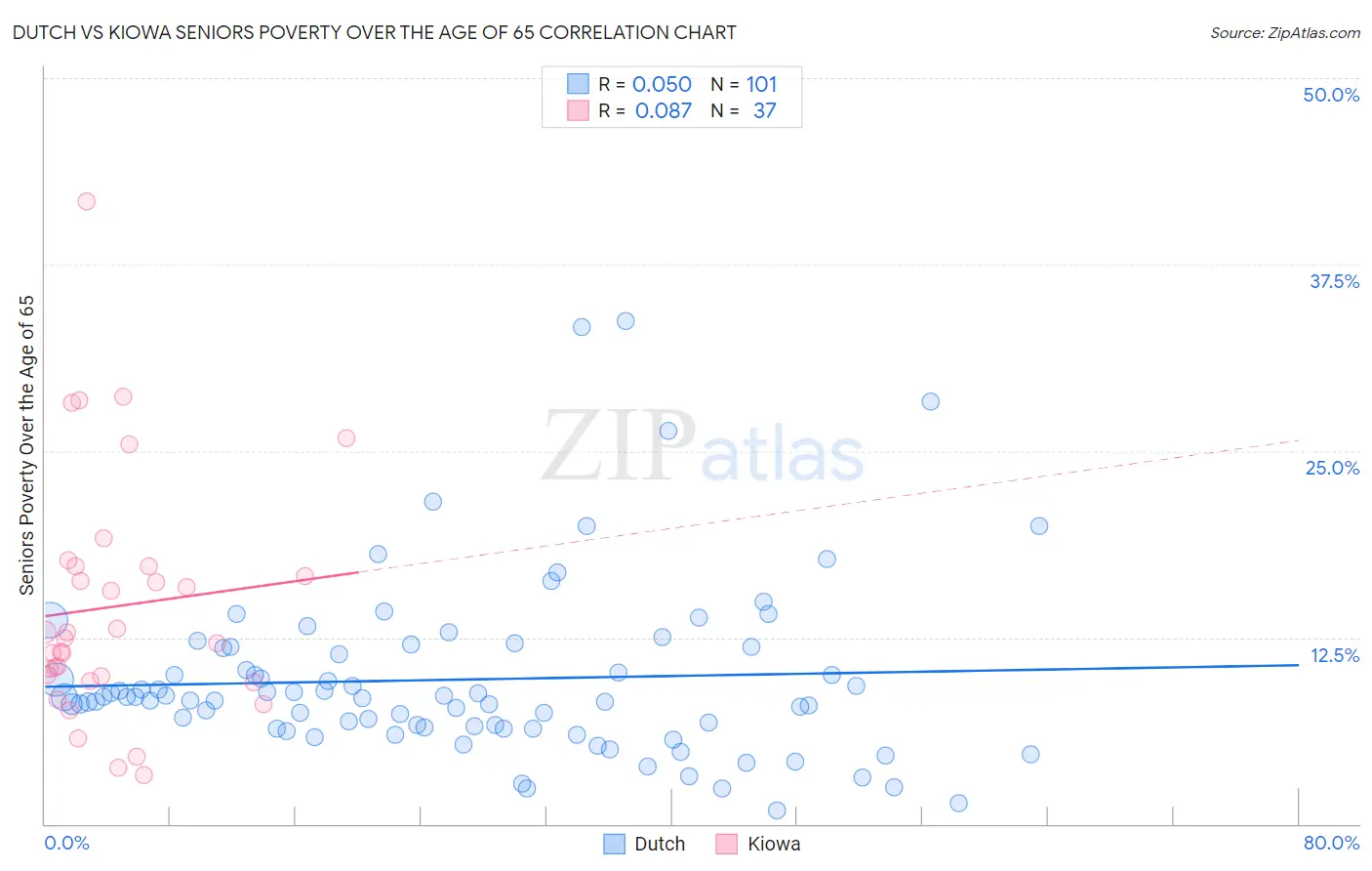 Dutch vs Kiowa Seniors Poverty Over the Age of 65