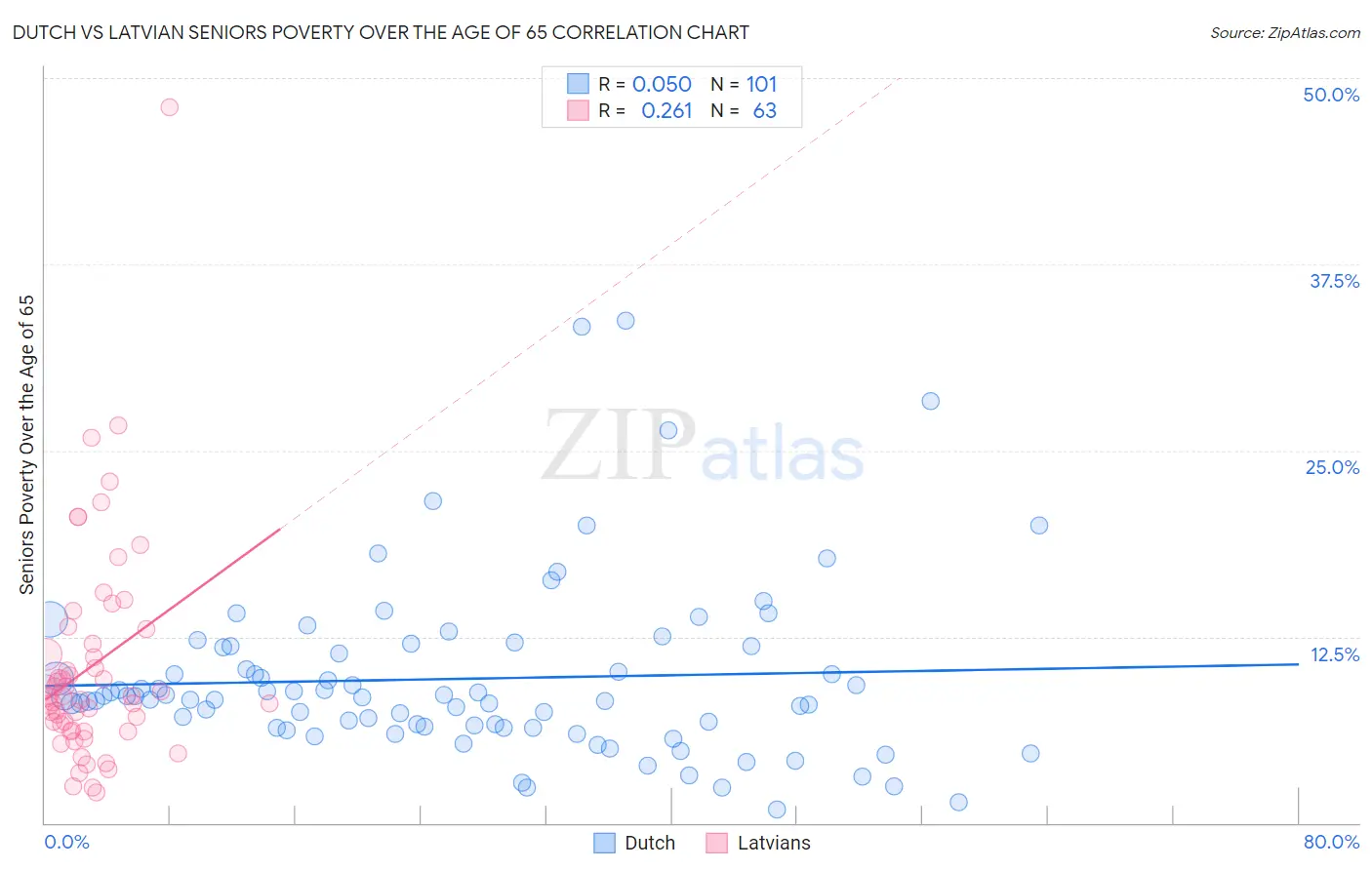 Dutch vs Latvian Seniors Poverty Over the Age of 65