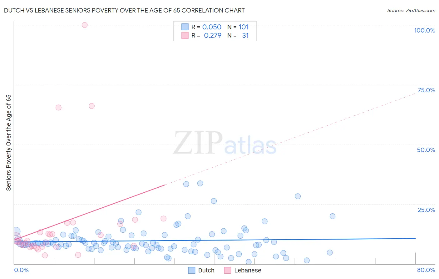 Dutch vs Lebanese Seniors Poverty Over the Age of 65
