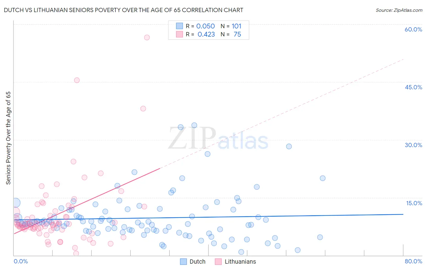 Dutch vs Lithuanian Seniors Poverty Over the Age of 65