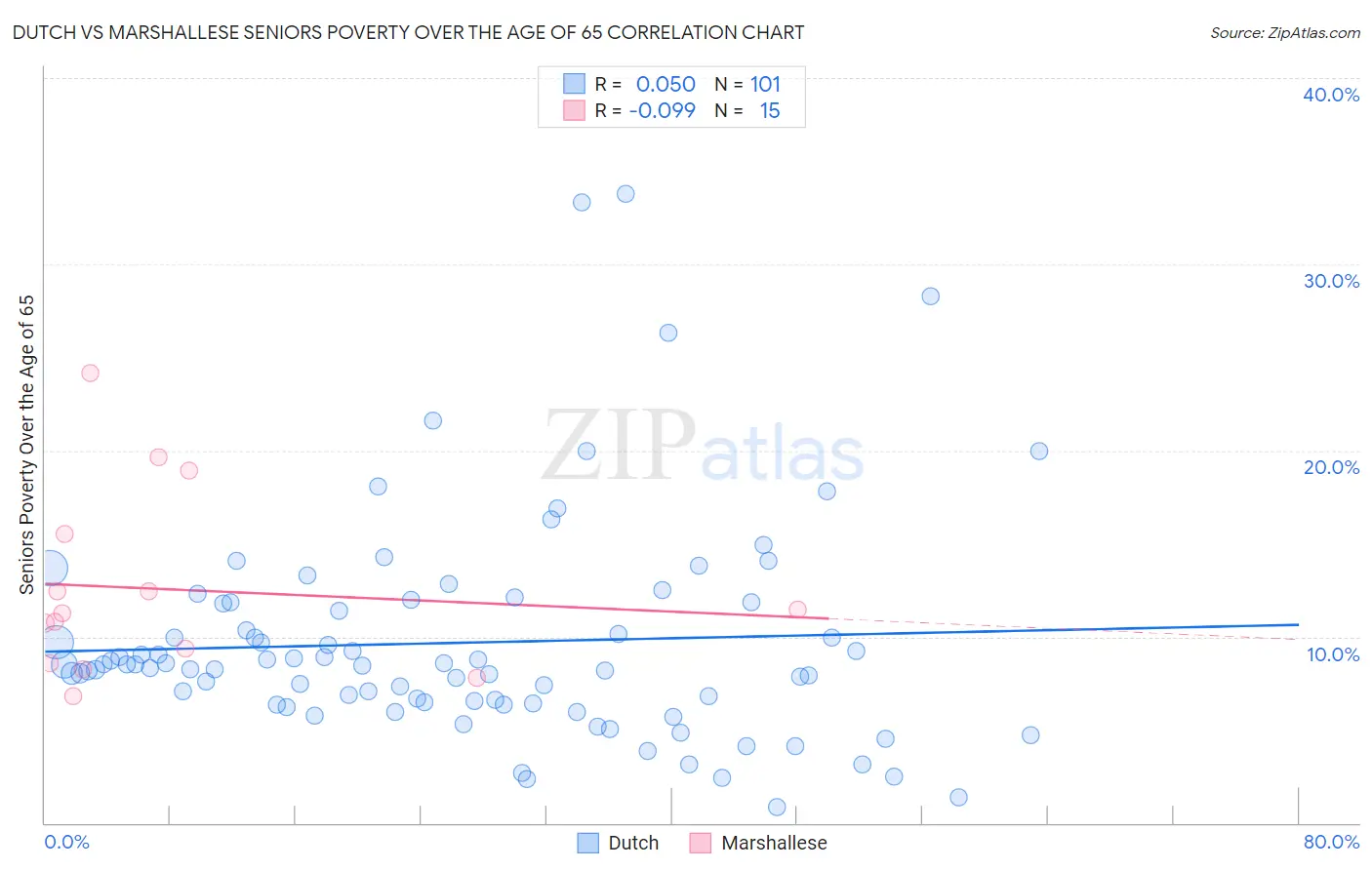 Dutch vs Marshallese Seniors Poverty Over the Age of 65