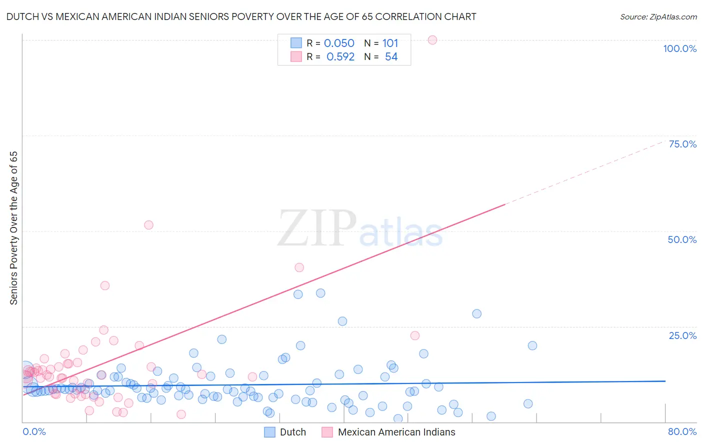 Dutch vs Mexican American Indian Seniors Poverty Over the Age of 65