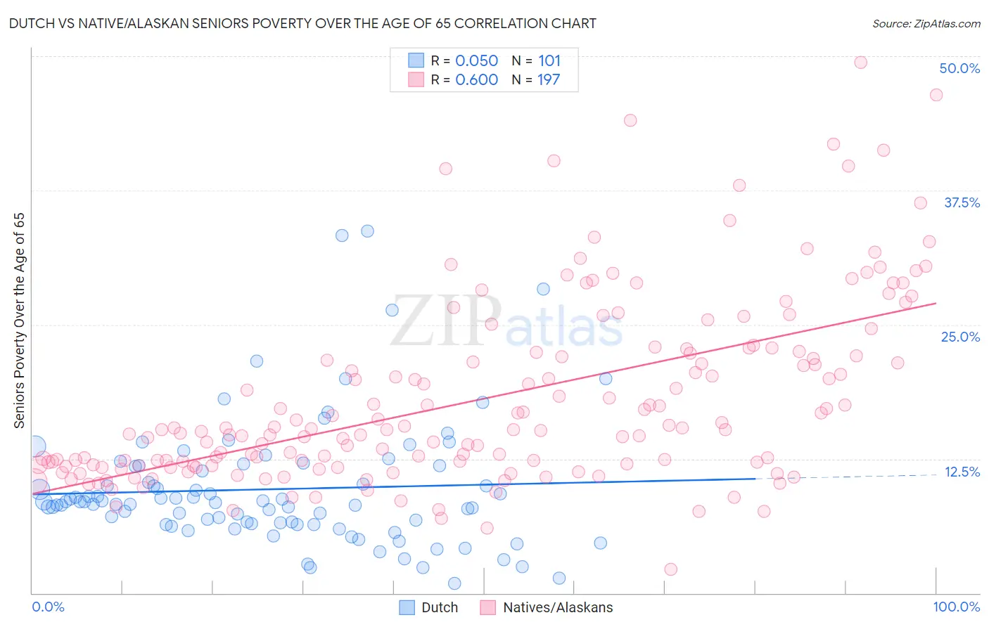 Dutch vs Native/Alaskan Seniors Poverty Over the Age of 65