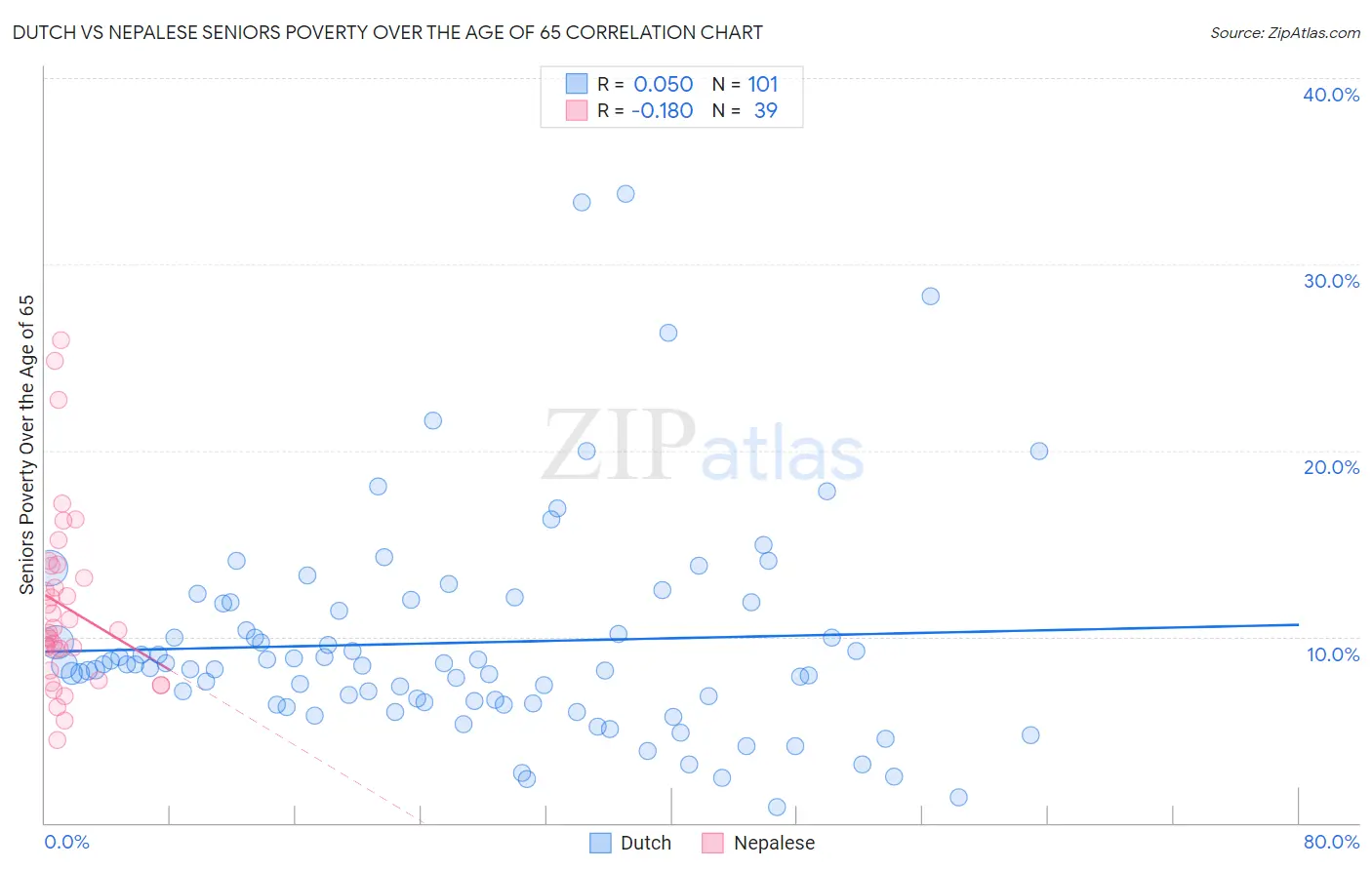 Dutch vs Nepalese Seniors Poverty Over the Age of 65