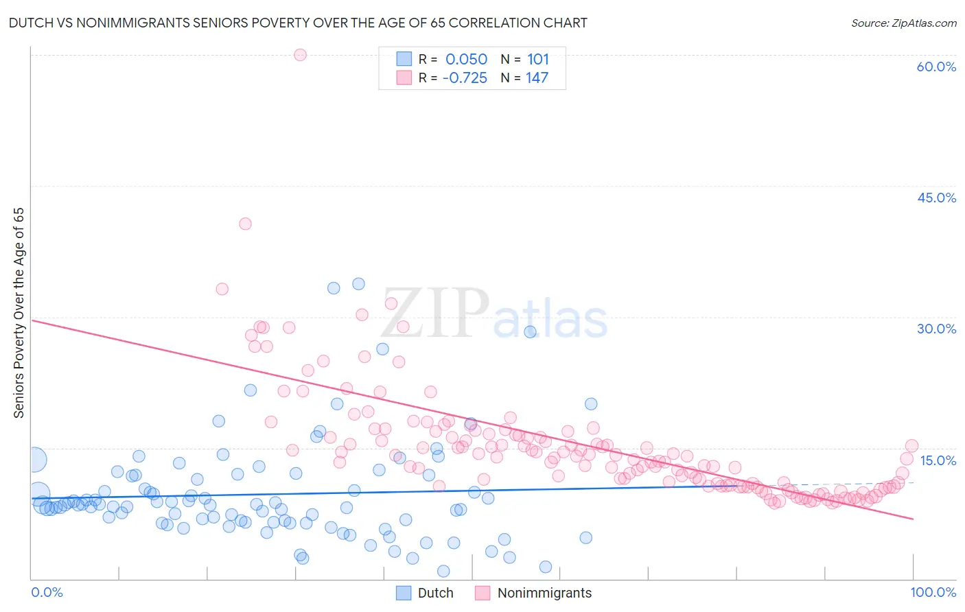 Dutch vs Nonimmigrants Seniors Poverty Over the Age of 65