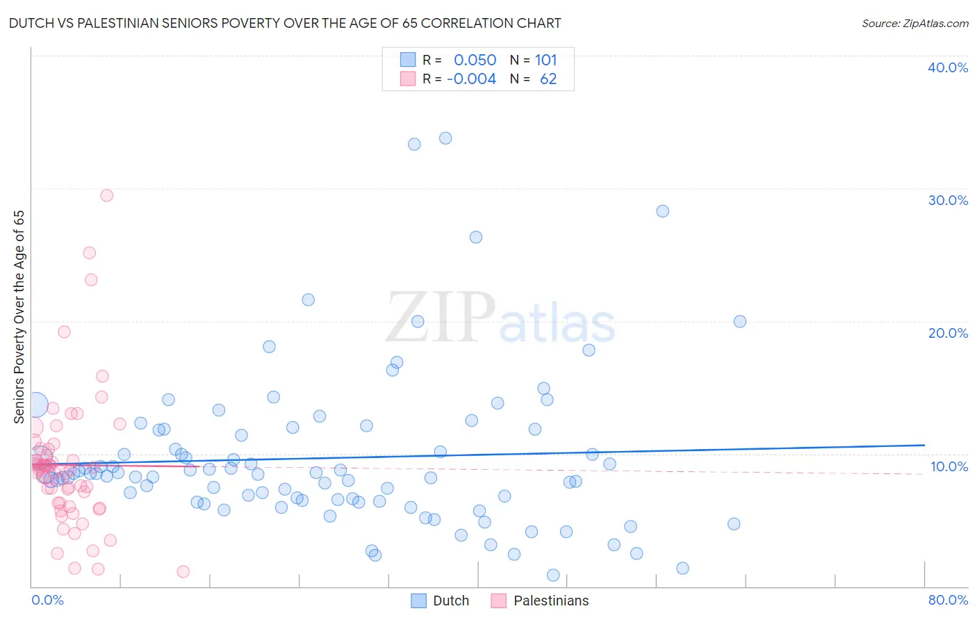 Dutch vs Palestinian Seniors Poverty Over the Age of 65
