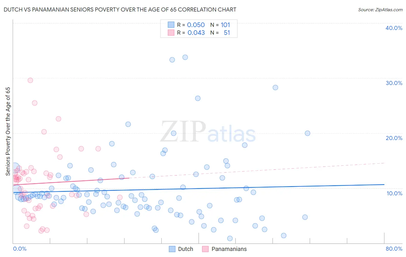 Dutch vs Panamanian Seniors Poverty Over the Age of 65