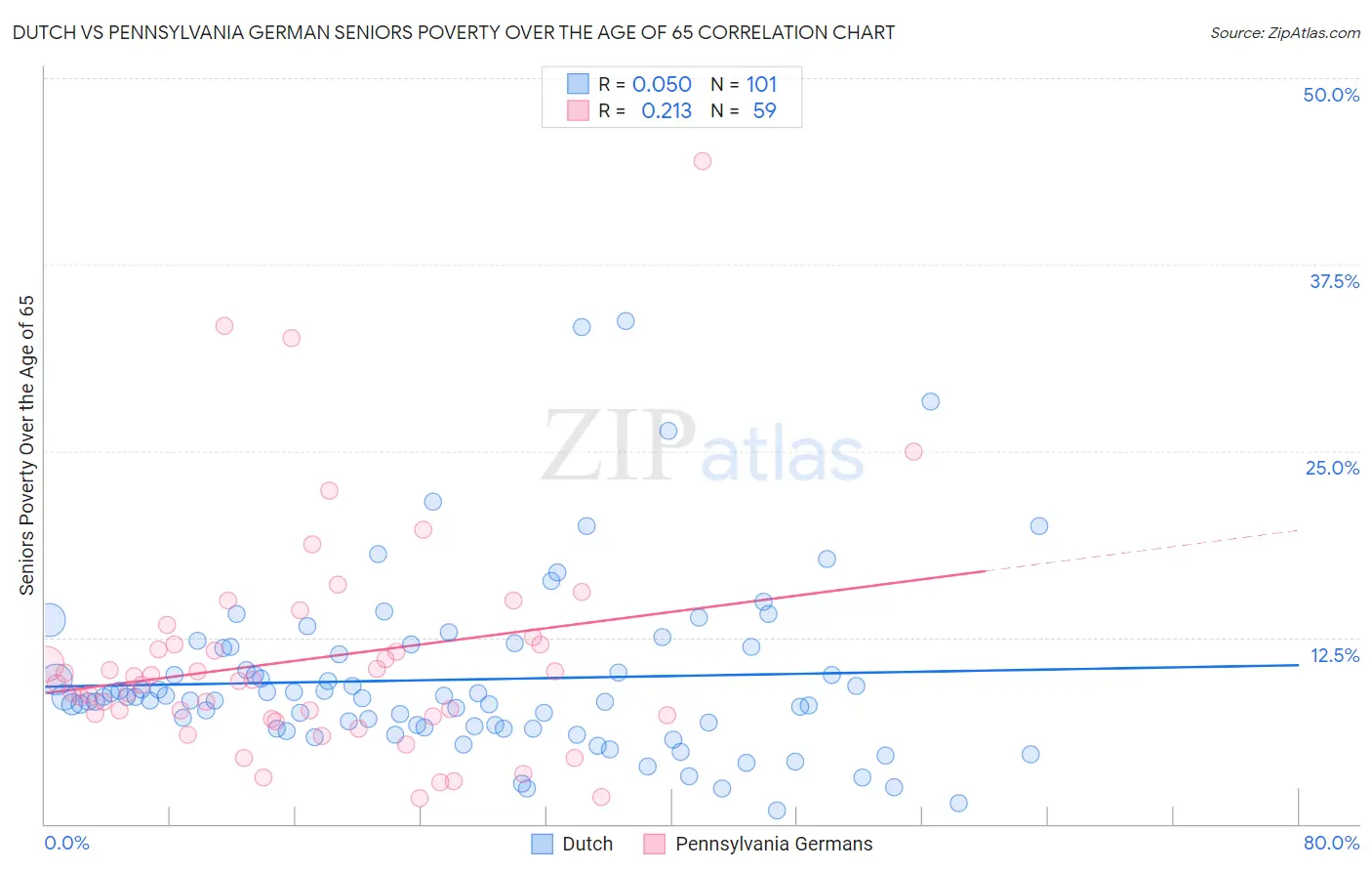 Dutch vs Pennsylvania German Seniors Poverty Over the Age of 65