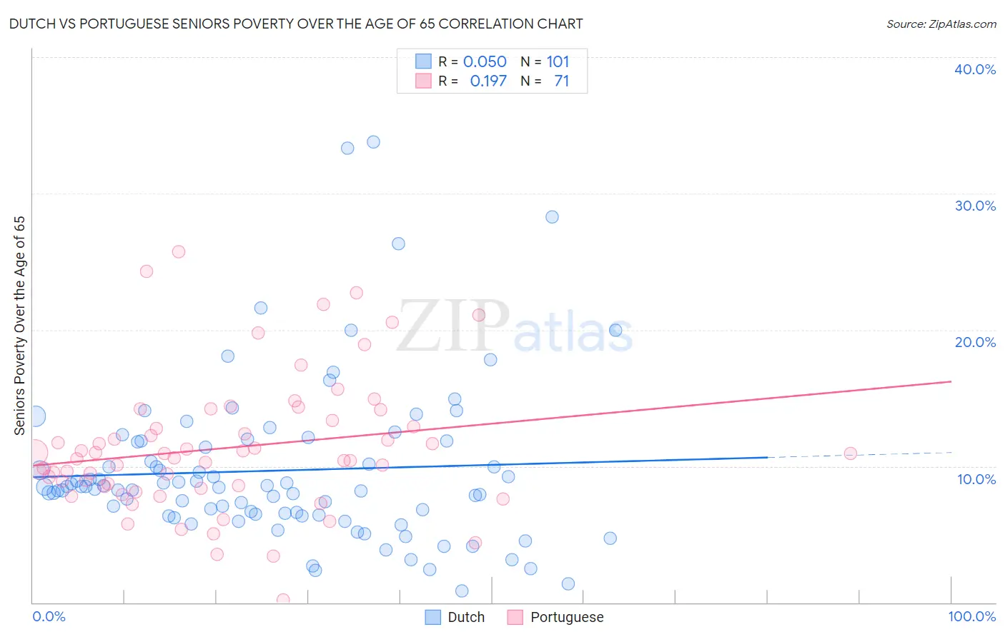Dutch vs Portuguese Seniors Poverty Over the Age of 65