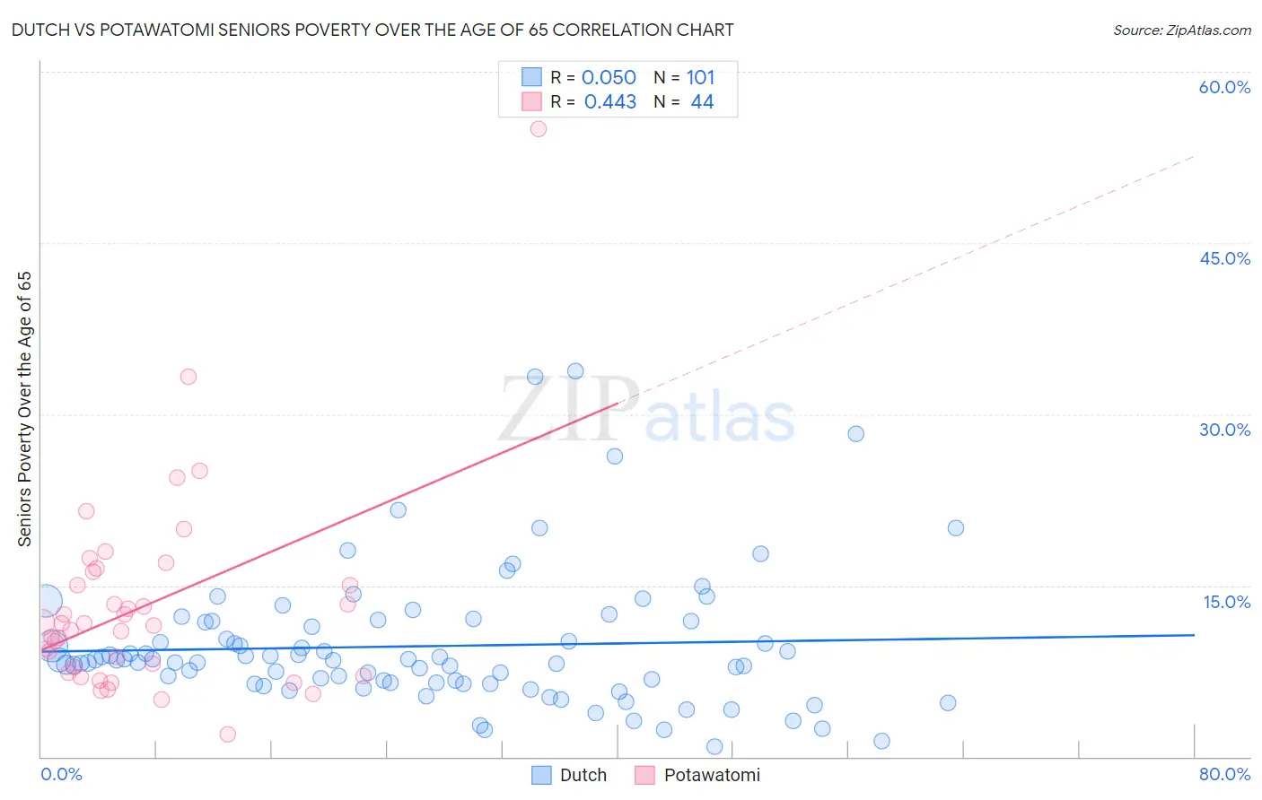 Dutch vs Potawatomi Seniors Poverty Over the Age of 65