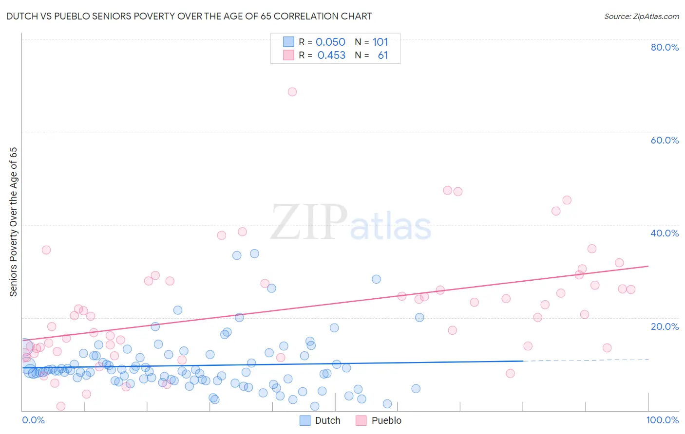 Dutch vs Pueblo Seniors Poverty Over the Age of 65