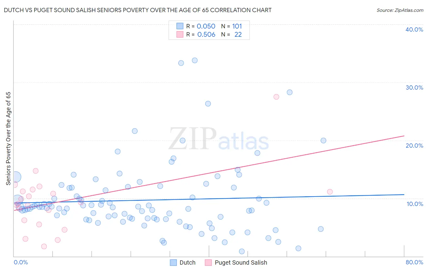 Dutch vs Puget Sound Salish Seniors Poverty Over the Age of 65