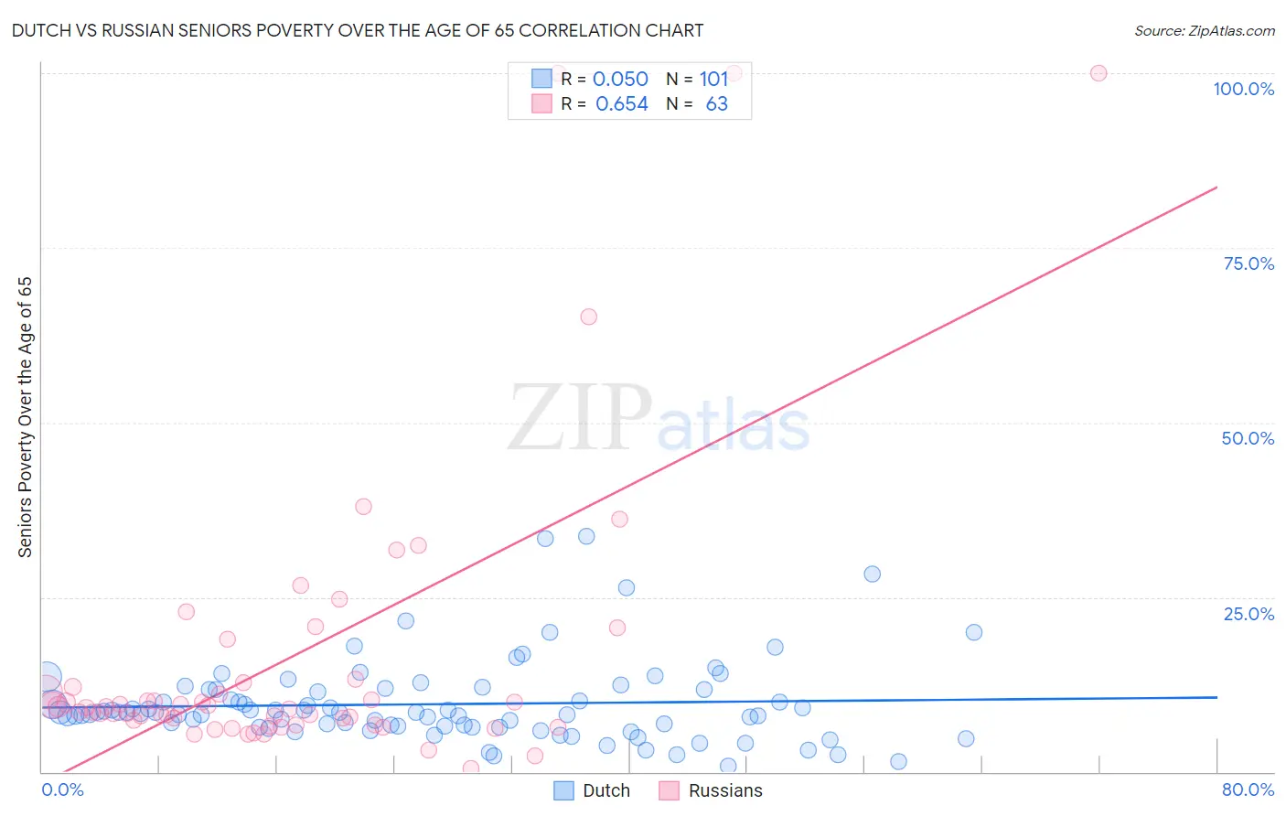 Dutch vs Russian Seniors Poverty Over the Age of 65