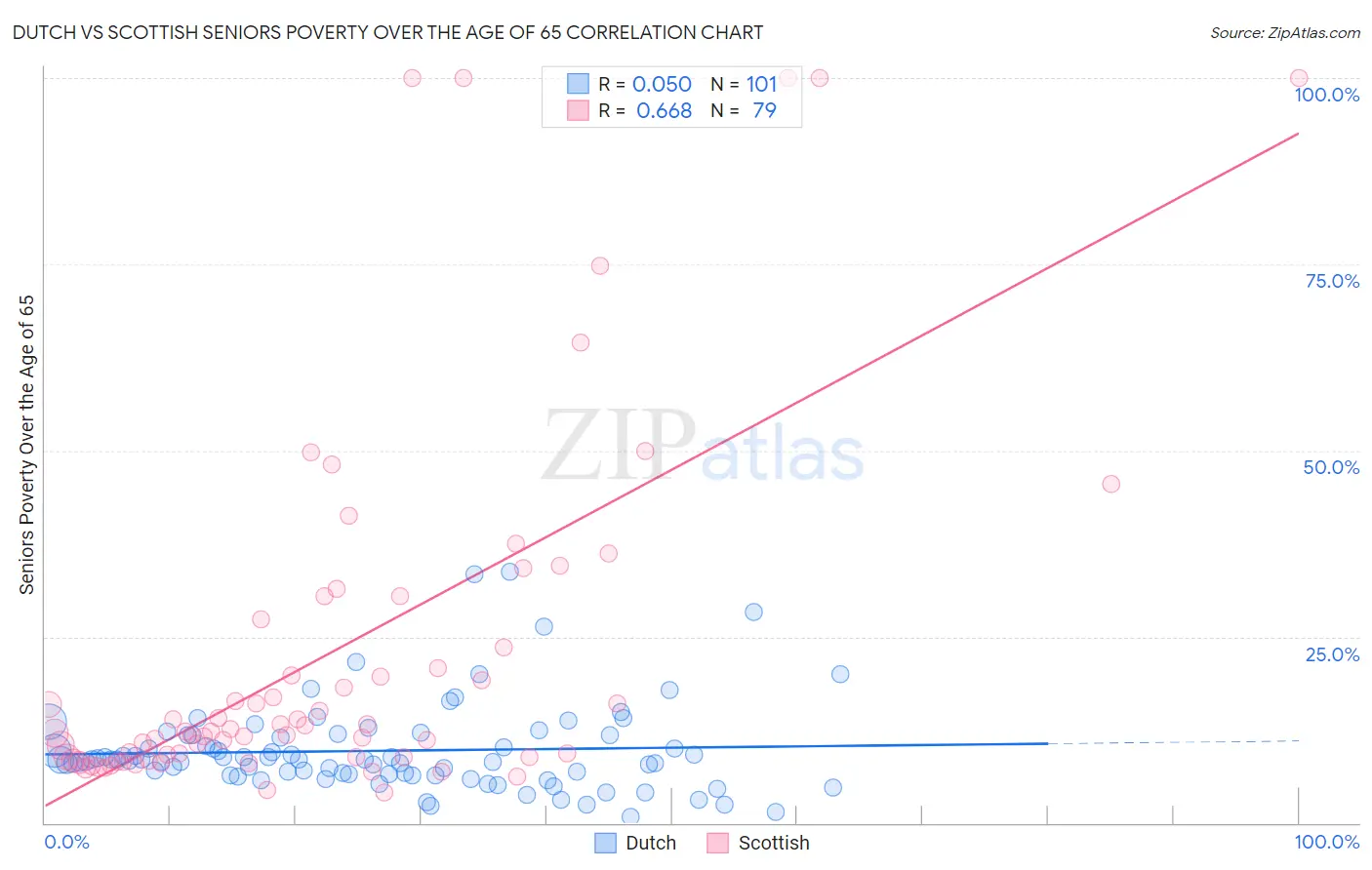Dutch vs Scottish Seniors Poverty Over the Age of 65