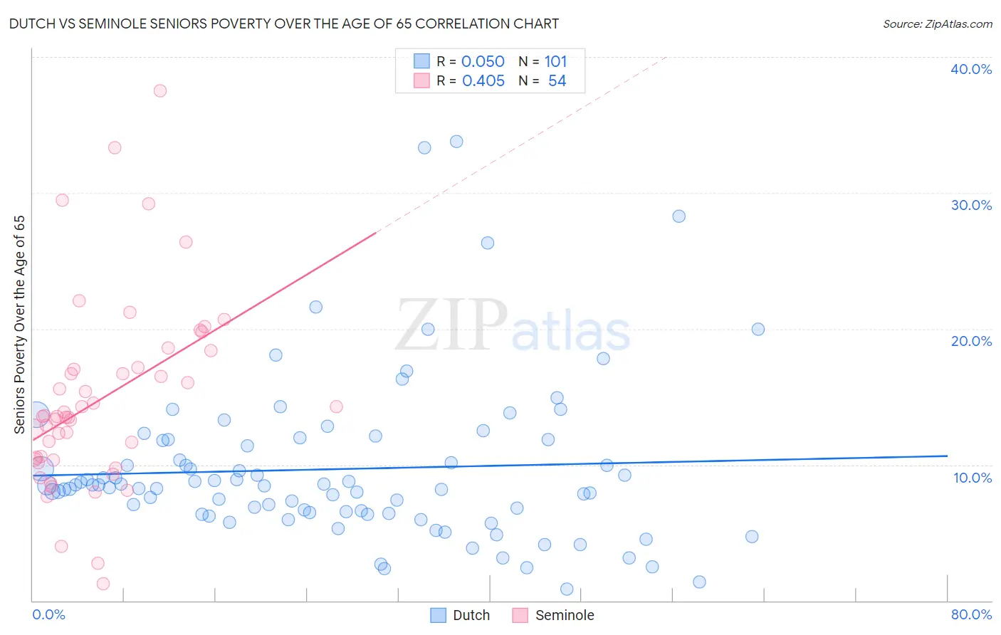 Dutch vs Seminole Seniors Poverty Over the Age of 65