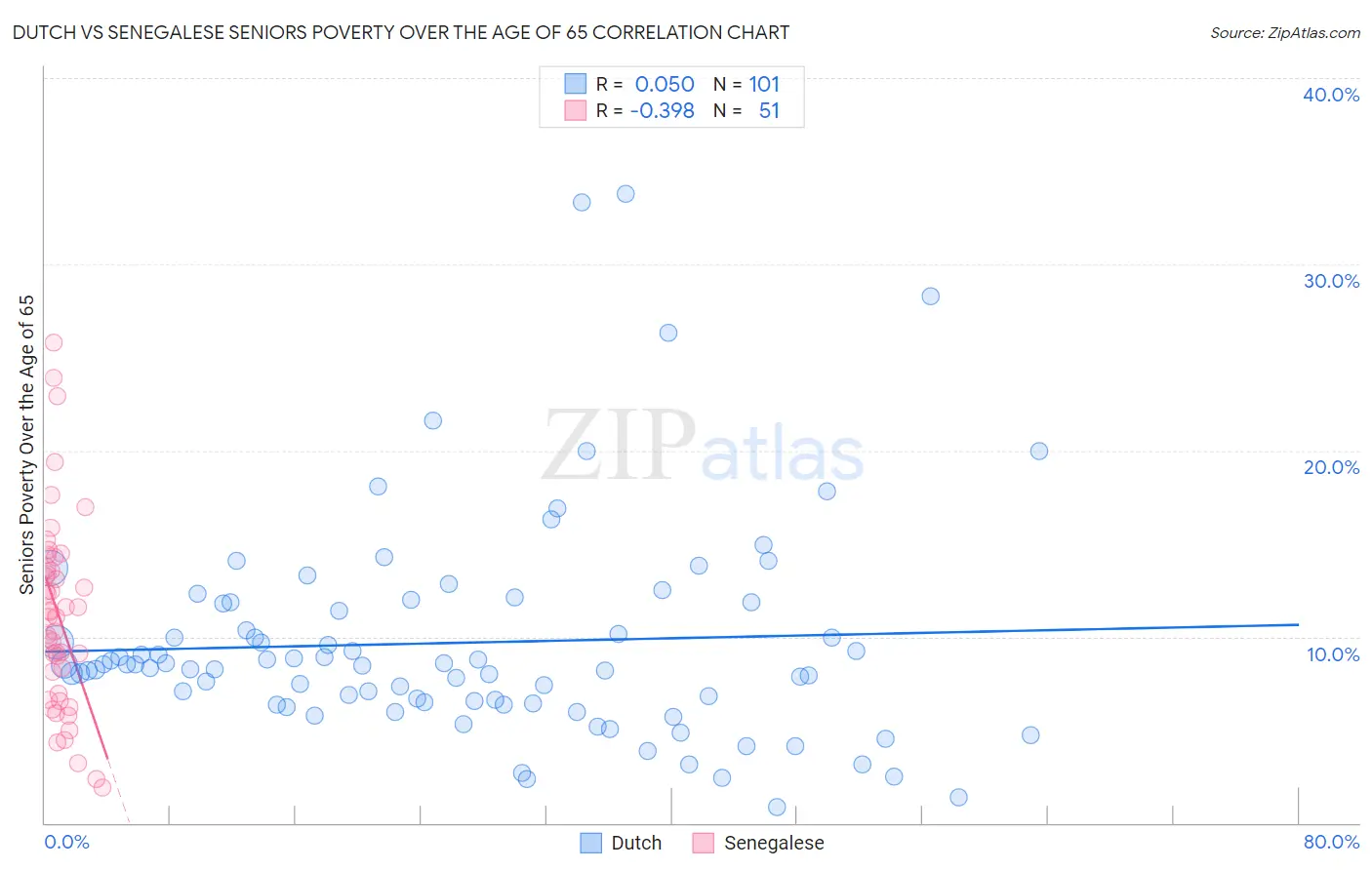 Dutch vs Senegalese Seniors Poverty Over the Age of 65