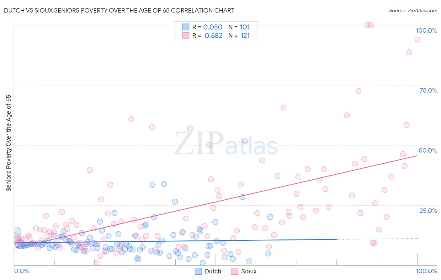 Dutch vs Sioux Seniors Poverty Over the Age of 65