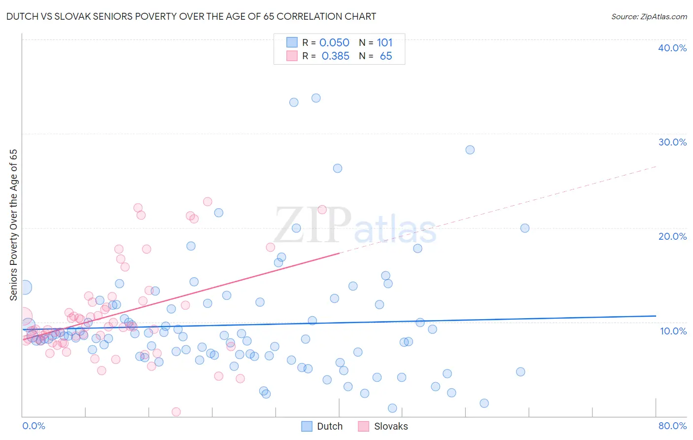 Dutch vs Slovak Seniors Poverty Over the Age of 65