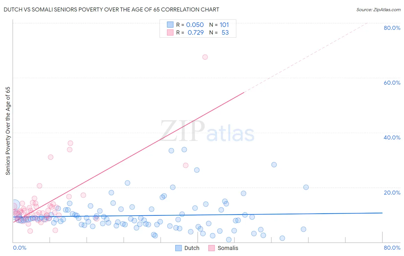 Dutch vs Somali Seniors Poverty Over the Age of 65