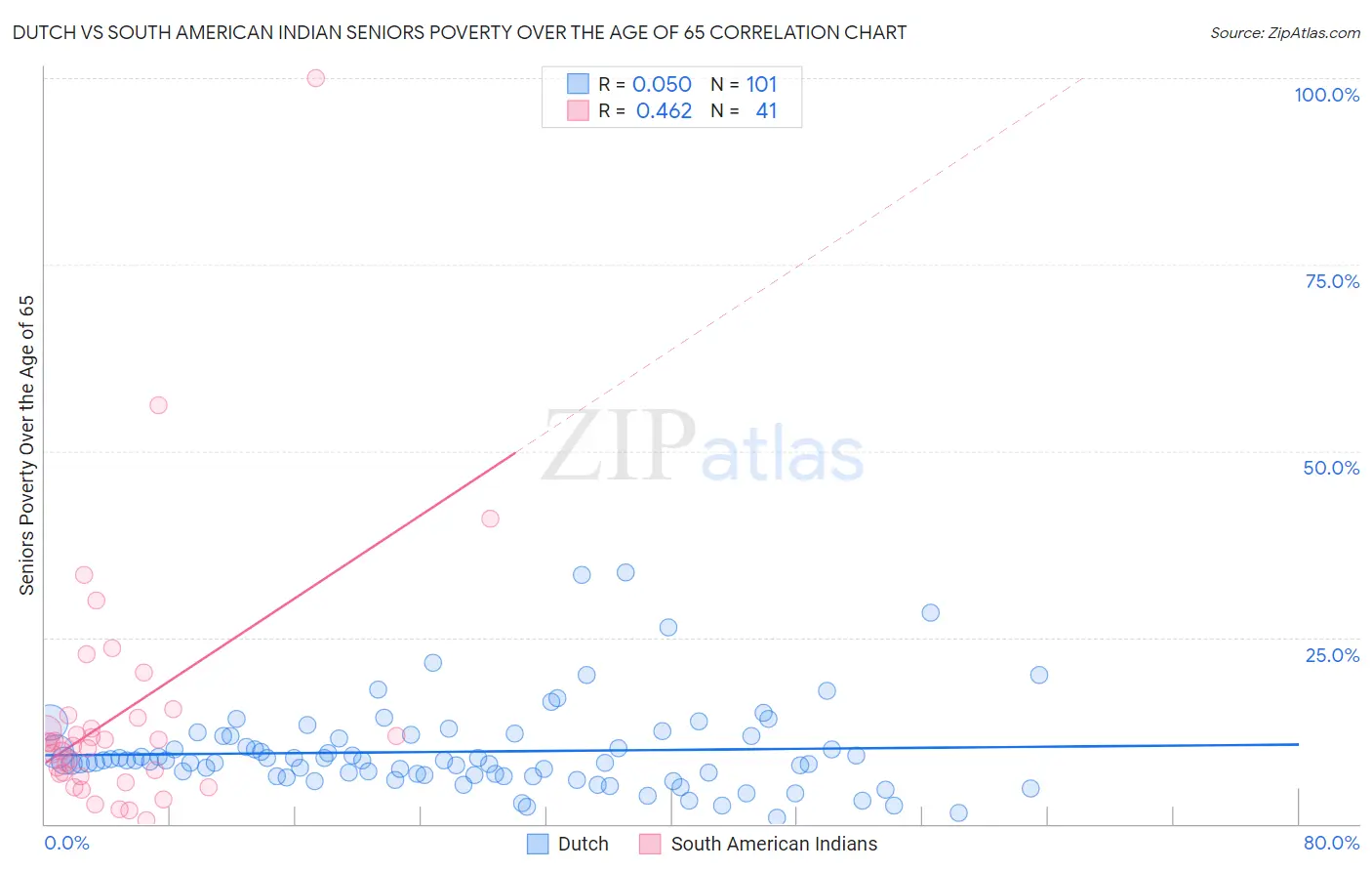 Dutch vs South American Indian Seniors Poverty Over the Age of 65