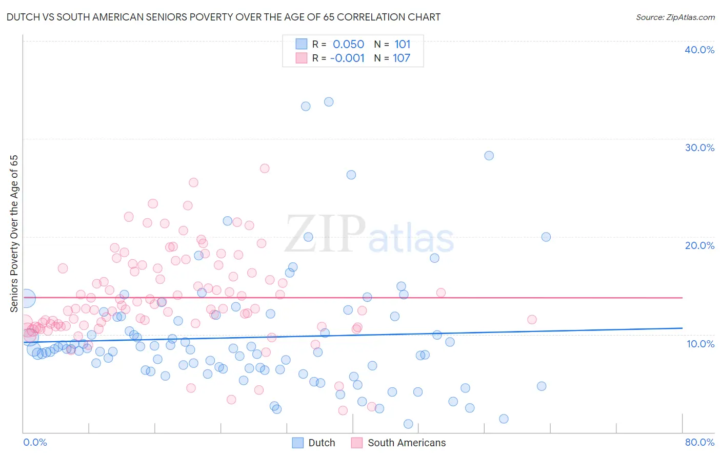 Dutch vs South American Seniors Poverty Over the Age of 65