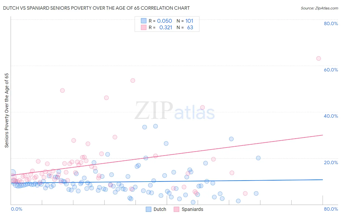 Dutch vs Spaniard Seniors Poverty Over the Age of 65