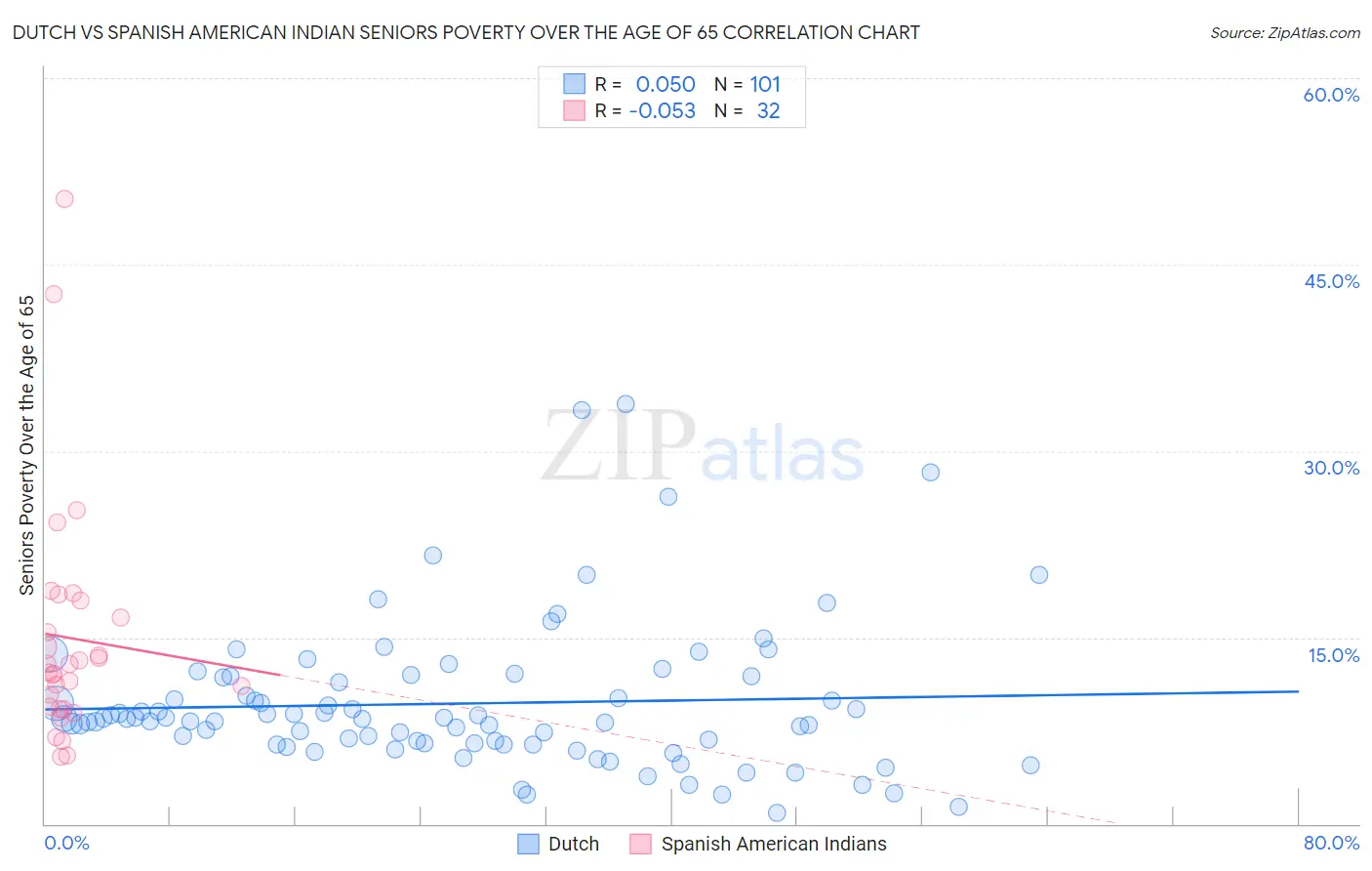 Dutch vs Spanish American Indian Seniors Poverty Over the Age of 65