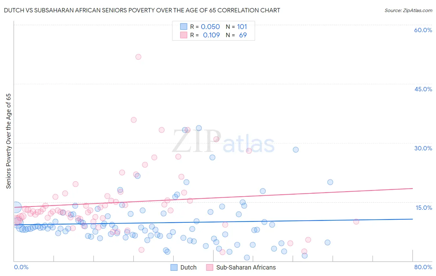 Dutch vs Subsaharan African Seniors Poverty Over the Age of 65