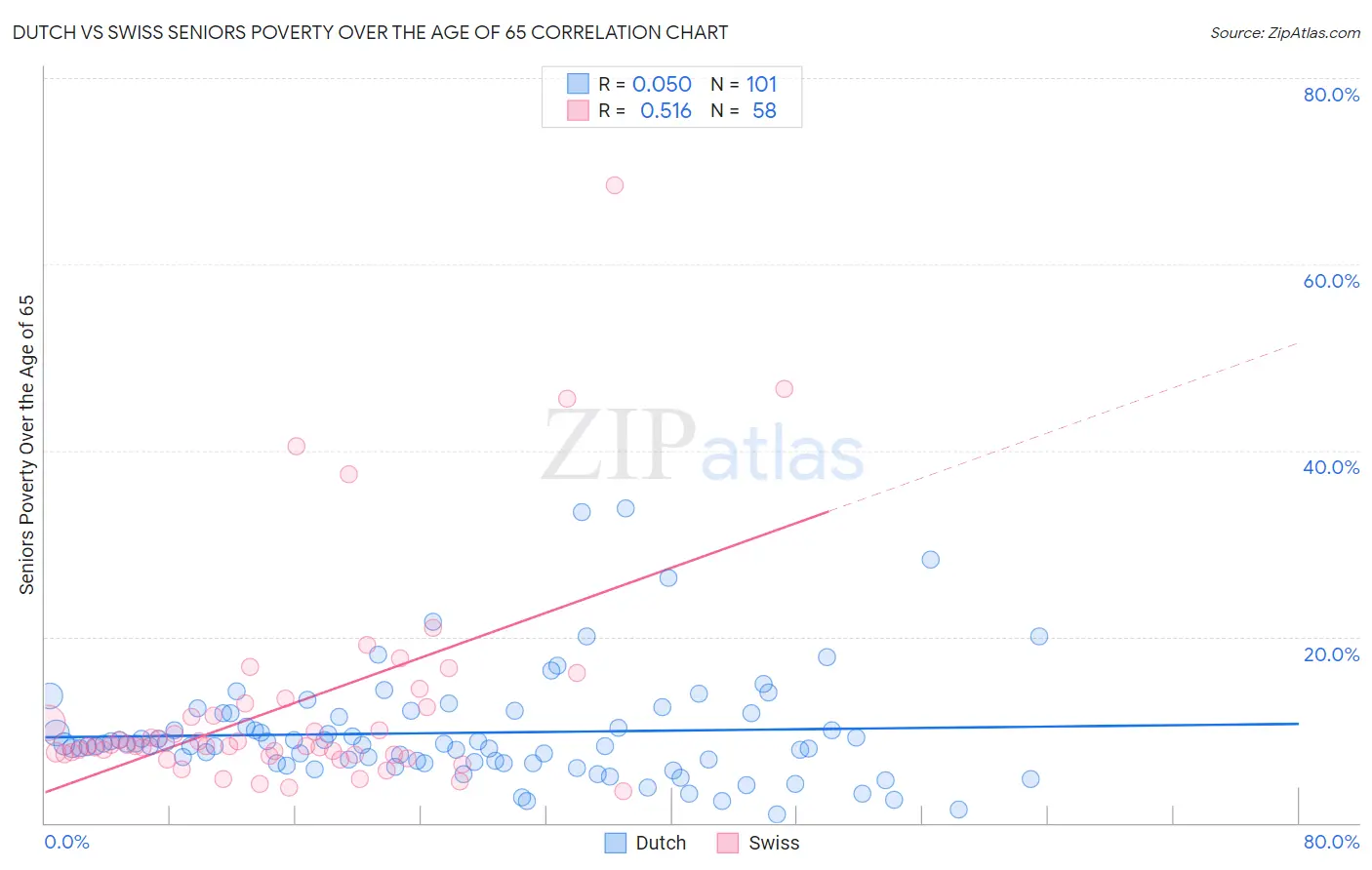 Dutch vs Swiss Seniors Poverty Over the Age of 65