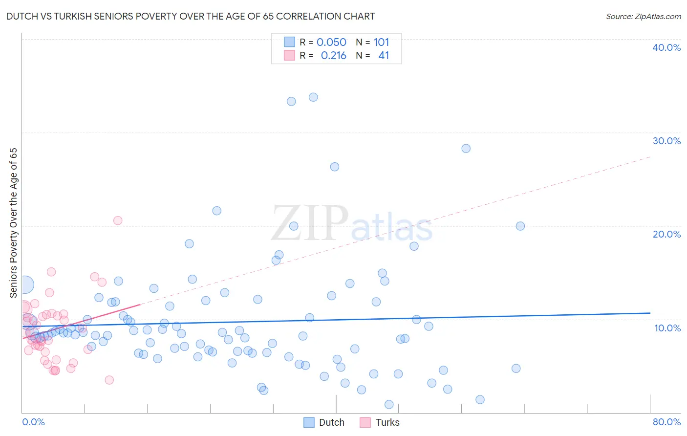 Dutch vs Turkish Seniors Poverty Over the Age of 65