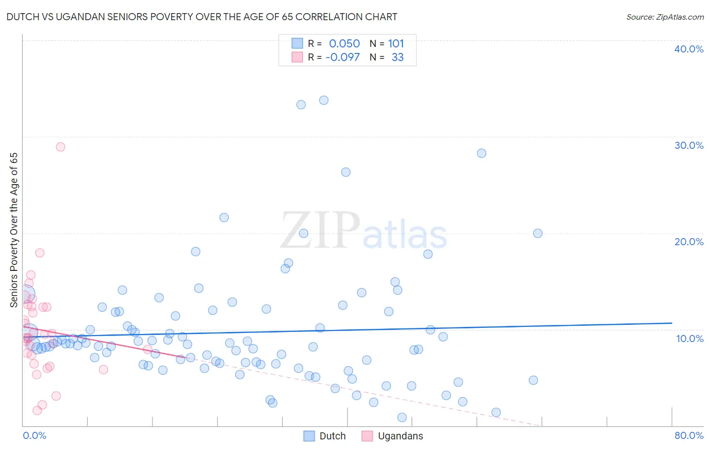 Dutch vs Ugandan Seniors Poverty Over the Age of 65