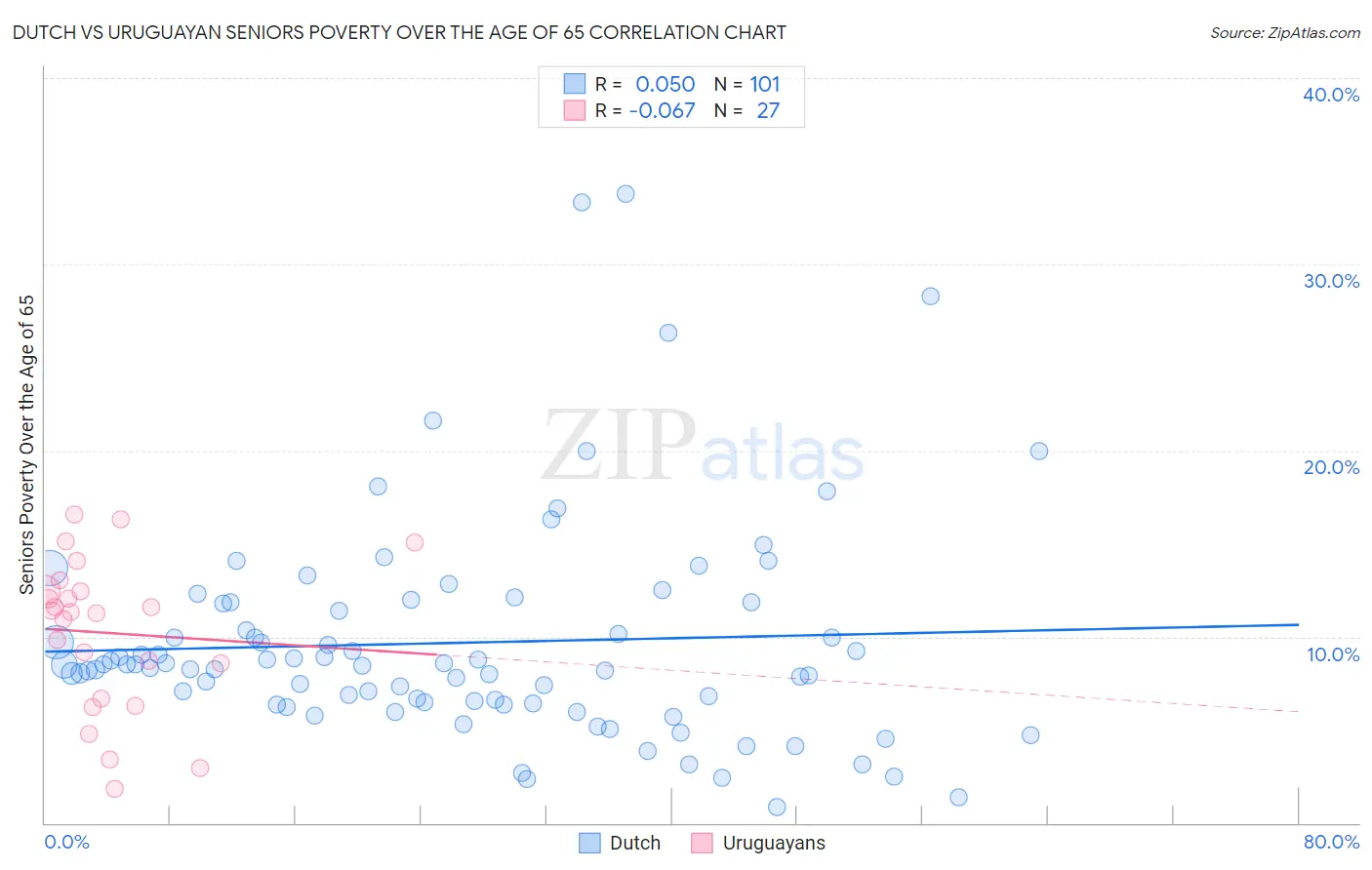 Dutch vs Uruguayan Seniors Poverty Over the Age of 65