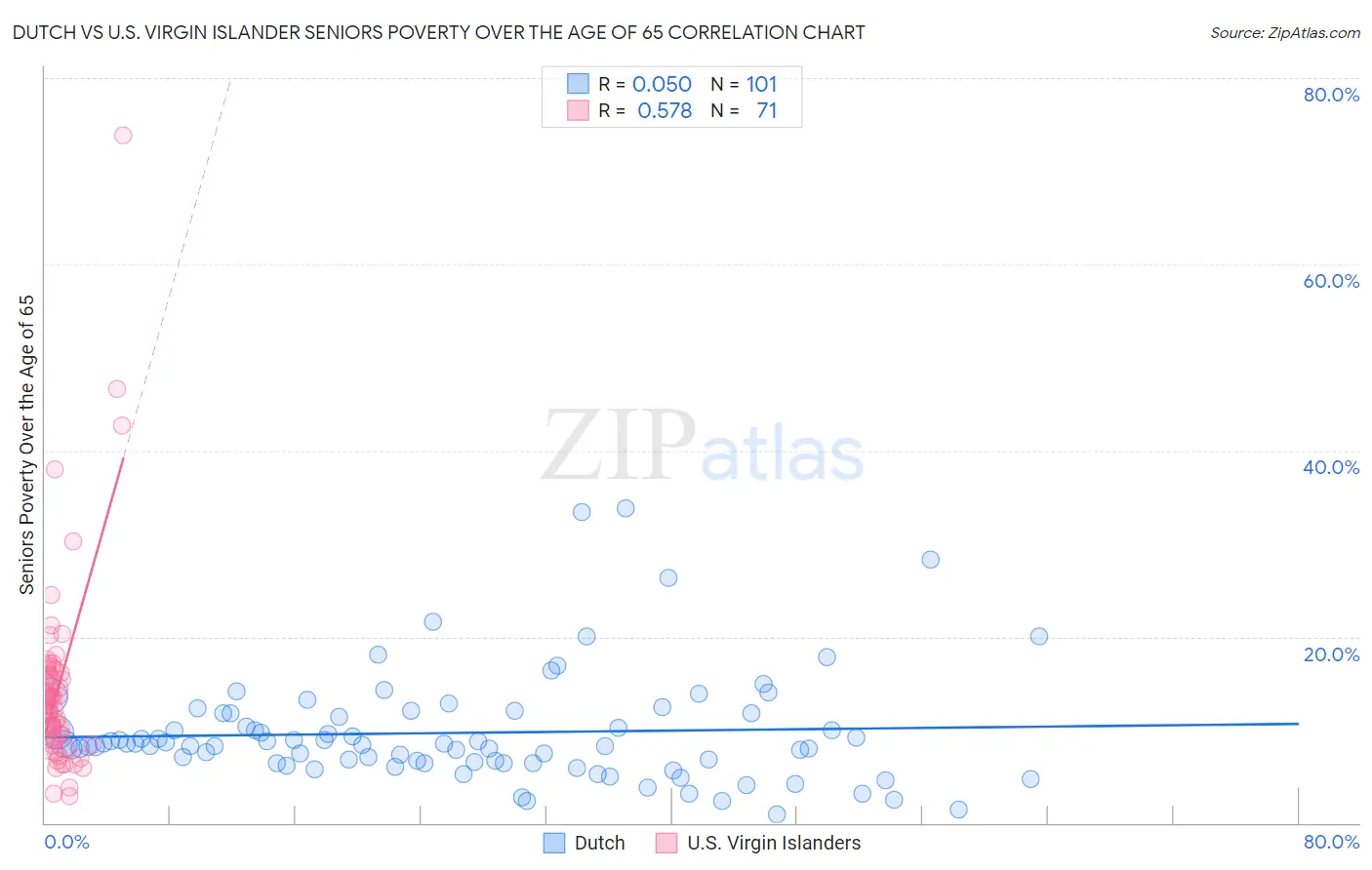 Dutch vs U.S. Virgin Islander Seniors Poverty Over the Age of 65