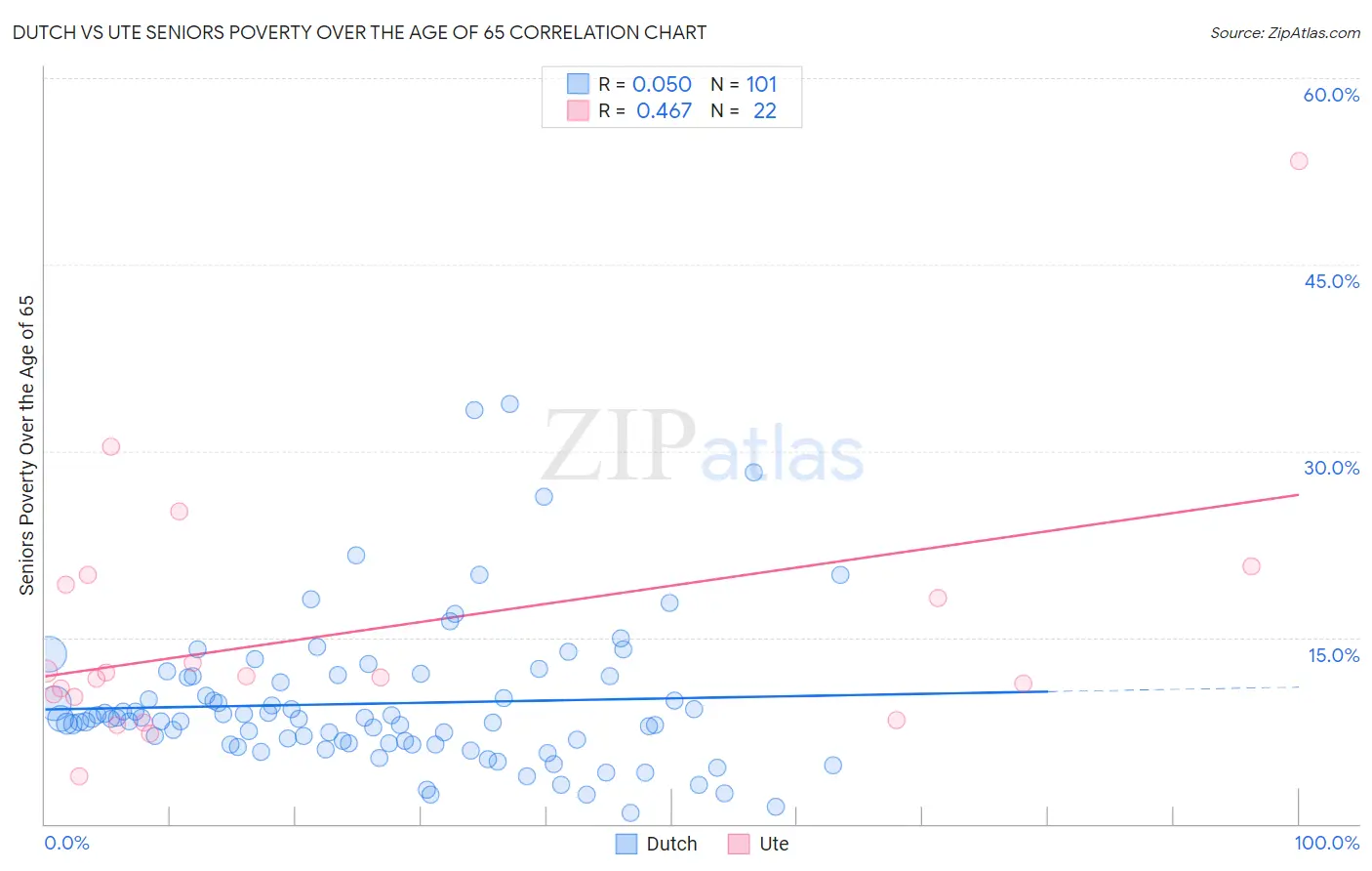 Dutch vs Ute Seniors Poverty Over the Age of 65